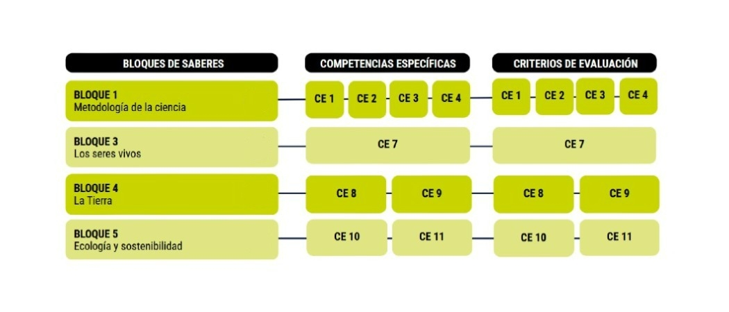 Cambios curriculares Biolog&iacute;a y Geolog&iacute;a 1
