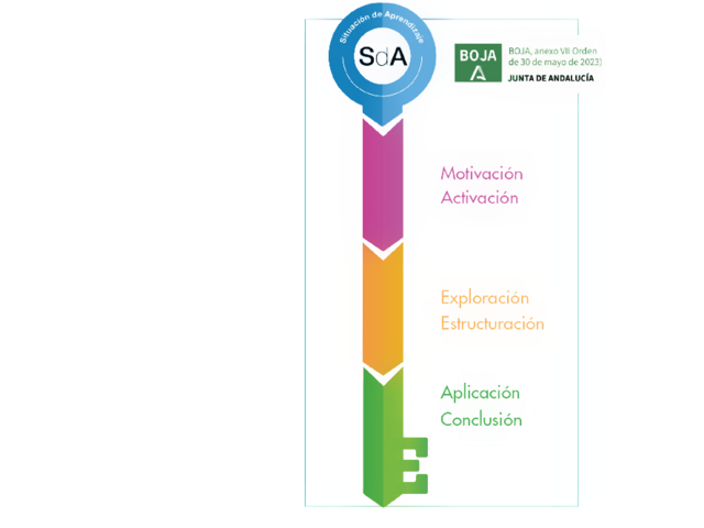 situaciones-aprendizaje-modelo-seneca